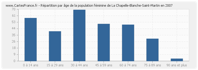 Répartition par âge de la population féminine de La Chapelle-Blanche-Saint-Martin en 2007